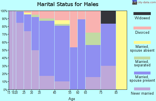 Newmarket marital status for males