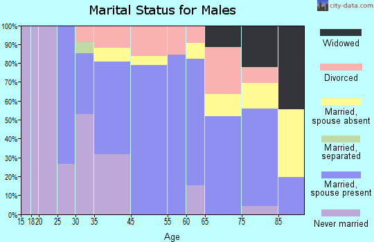 Peterborough marital status for males