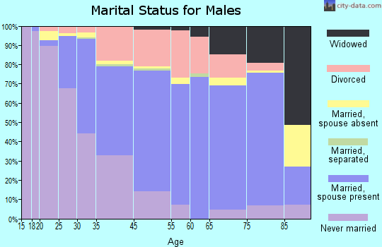 Portsmouth marital status for males