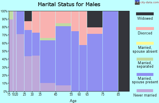 Raymond marital status for males