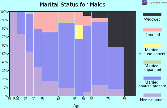 Suncook marital status for males