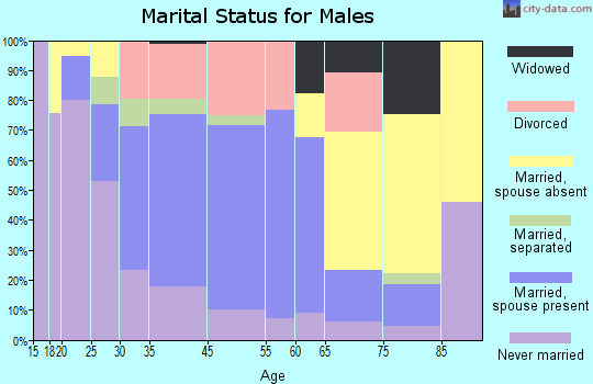 Tilton-Northfield marital status for males
