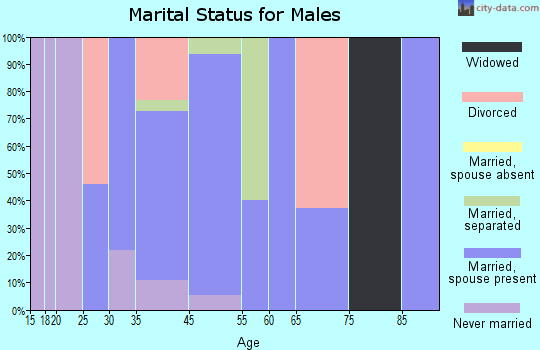 Wilton marital status for males