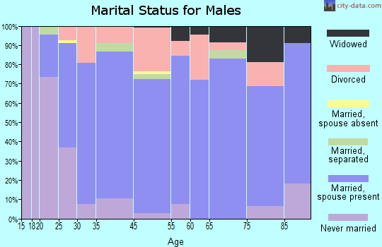 McCrory marital status for males