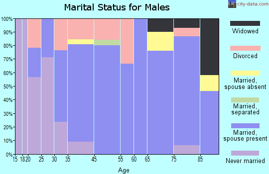 Wolfeboro marital status for males