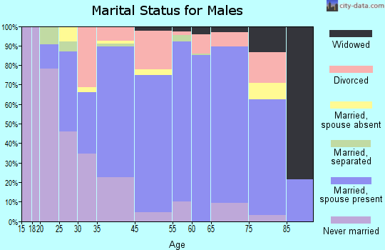 Absecon marital status for males