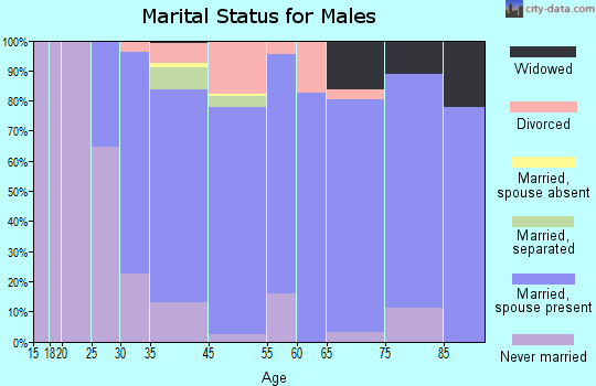 Allentown marital status for males
