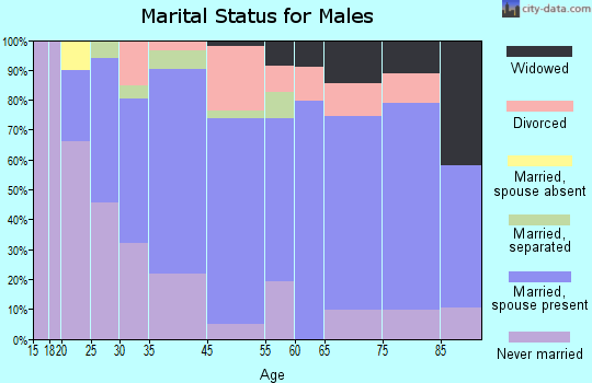 Alpha marital status for males