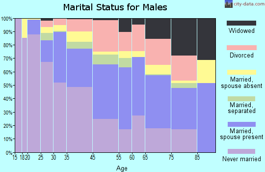 Asbury Park marital status for males