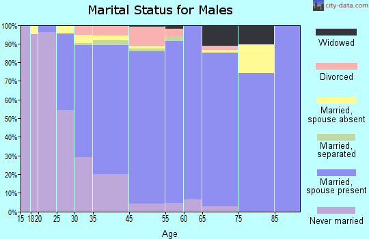 Ashland marital status for males