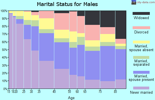 Atlantic City marital status for males