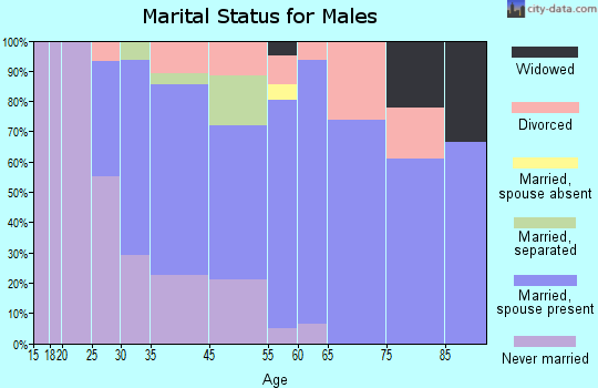Audubon Park marital status for males