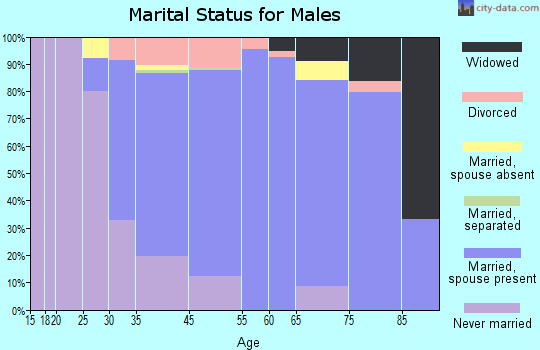 Avalon marital status for males