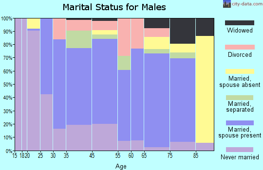 Eutaw marital status for males