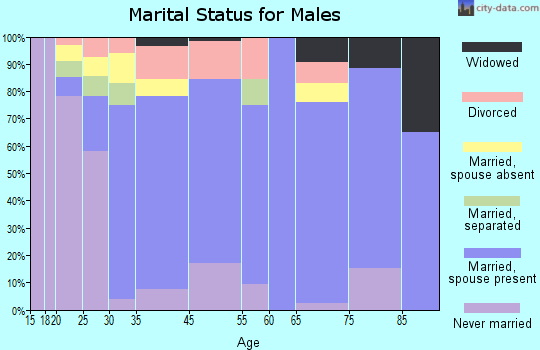 McGehee marital status for males