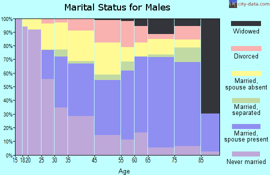 Avenel marital status for males