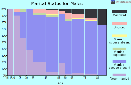Barclay-Kingston marital status for males