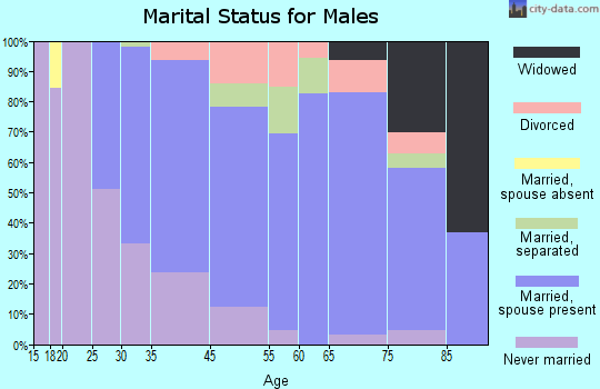 Barrington marital status for males