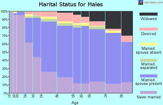 Bayonne marital status for males