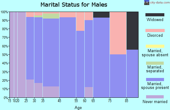 Beckett marital status for males