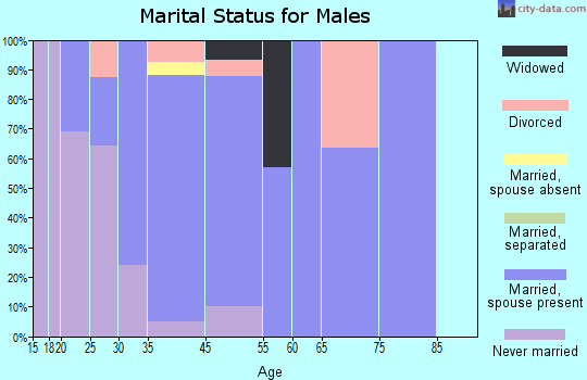 Belford marital status for males