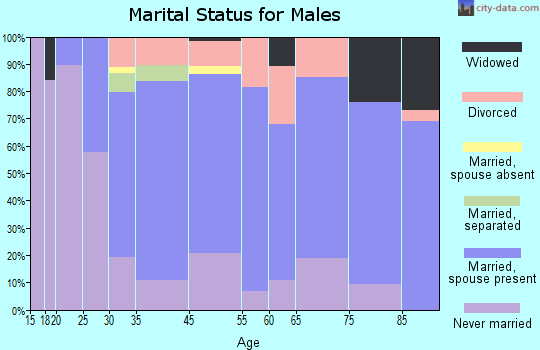Belvidere marital status for males