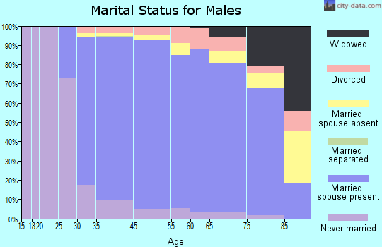 Berkeley Heights marital status for males