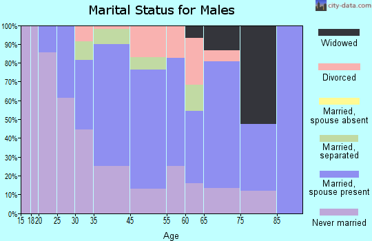 Beverly marital status for males
