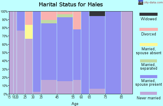 Bloomsbury marital status for males