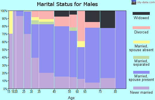 Bordentown marital status for males