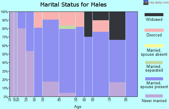McRae marital status for males