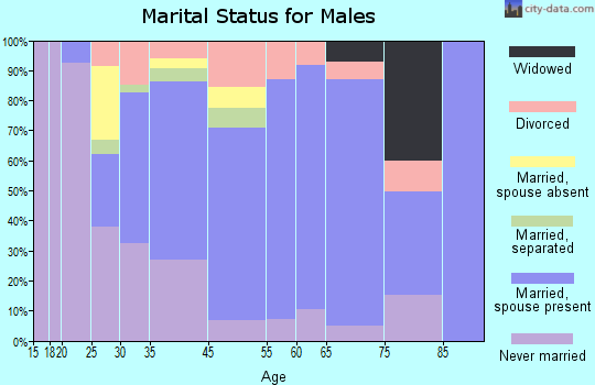 Buena marital status for males