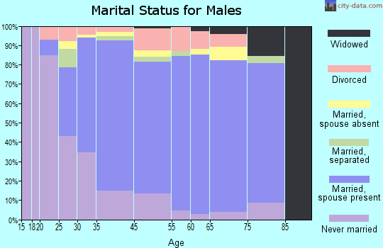 Butler marital status for males