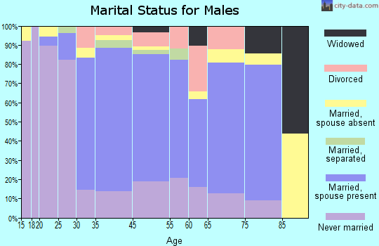 Caldwell marital status for males