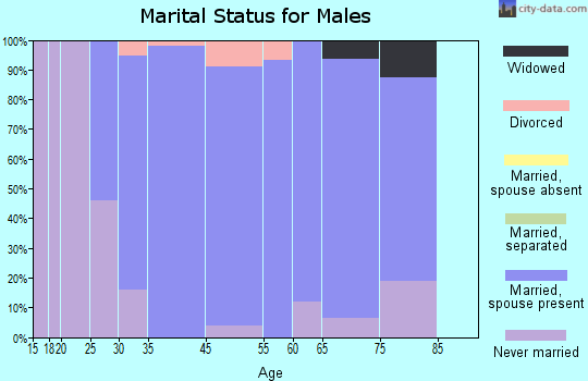 Califon marital status for males