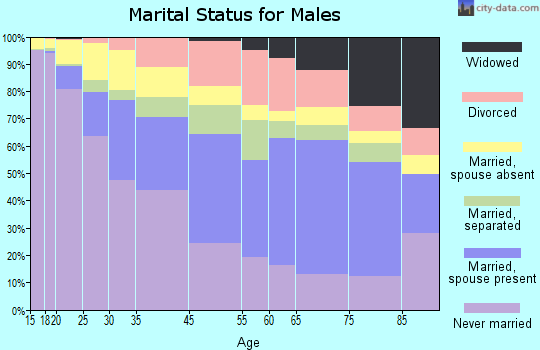 Camden marital status for males