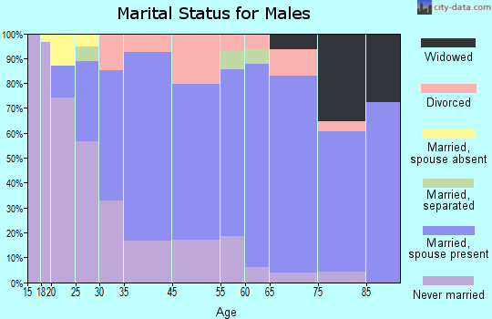 Cape May marital status for males