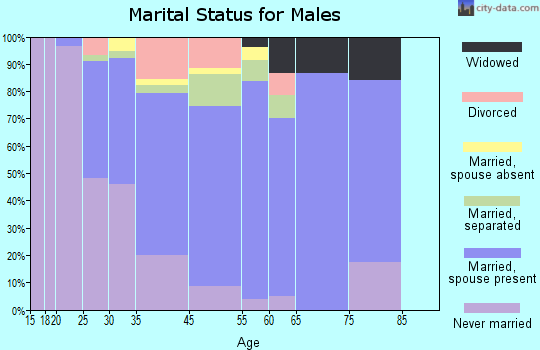 Carlstadt marital status for males