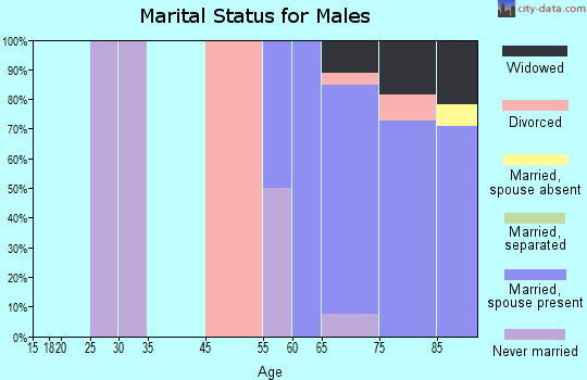 Cedar Glen Lakes marital status for males