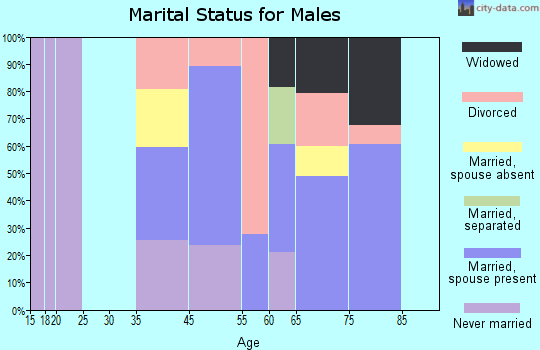Cedar Glen West marital status for males