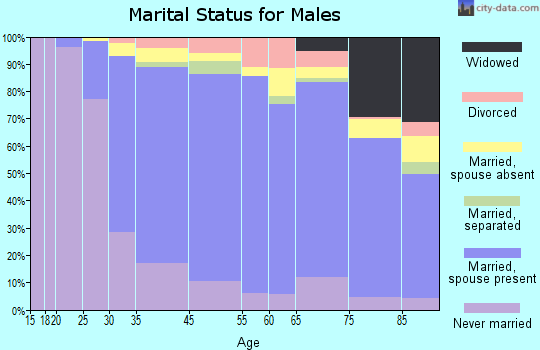 Cedar Grove marital status for males