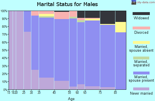 Clark marital status for males