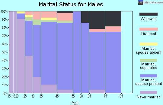 Clayton marital status for males