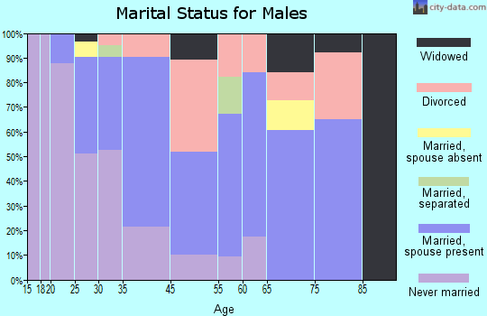 Clementon marital status for males