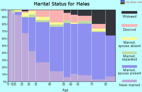 Cliffside Park marital status for males
