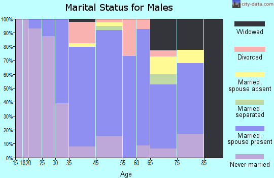 Cliffwood Beach marital status for males