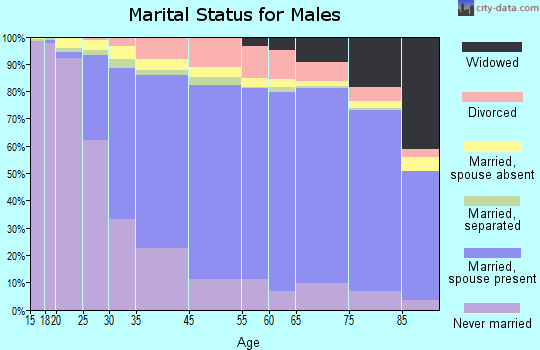 Clifton marital status for males