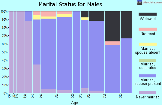Closter marital status for males