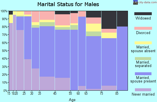 Magnolia marital status for males