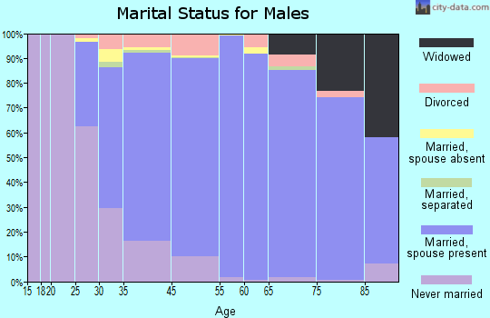 Colonia marital status for males